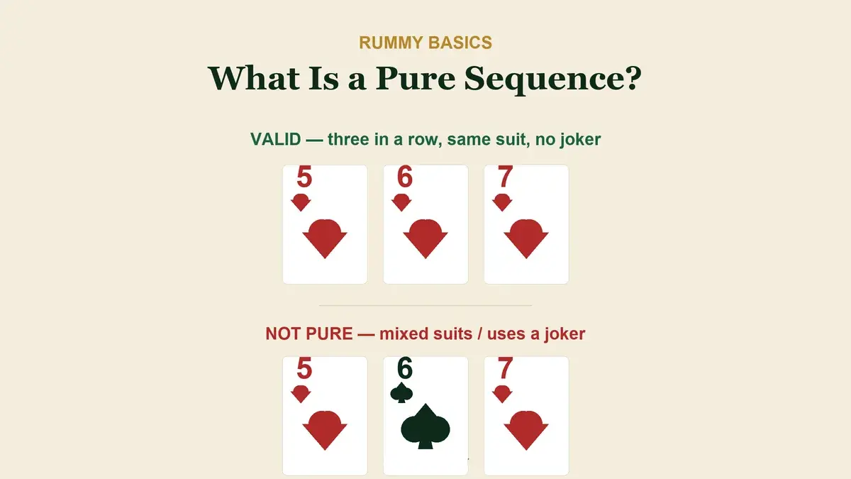 Diagram of a valid pure sequence (5, 6, 7 of hearts) versus an invalid one that mixes suits or uses a joker in 13-card Indian Rummy.