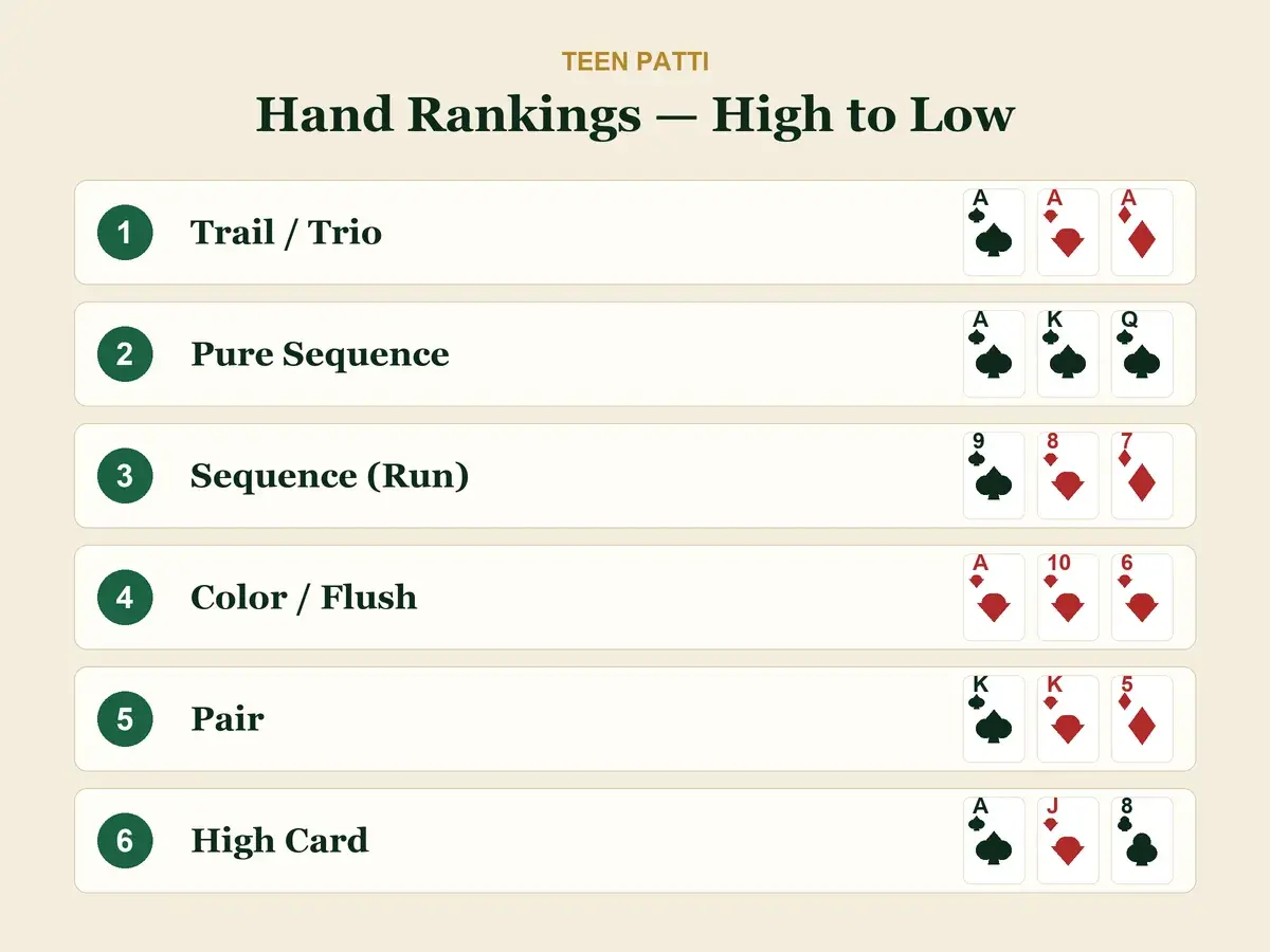 Teen Patti hand rankings chart from Trail and Pure Sequence down to Pair and High Card, with example cards for each rank.